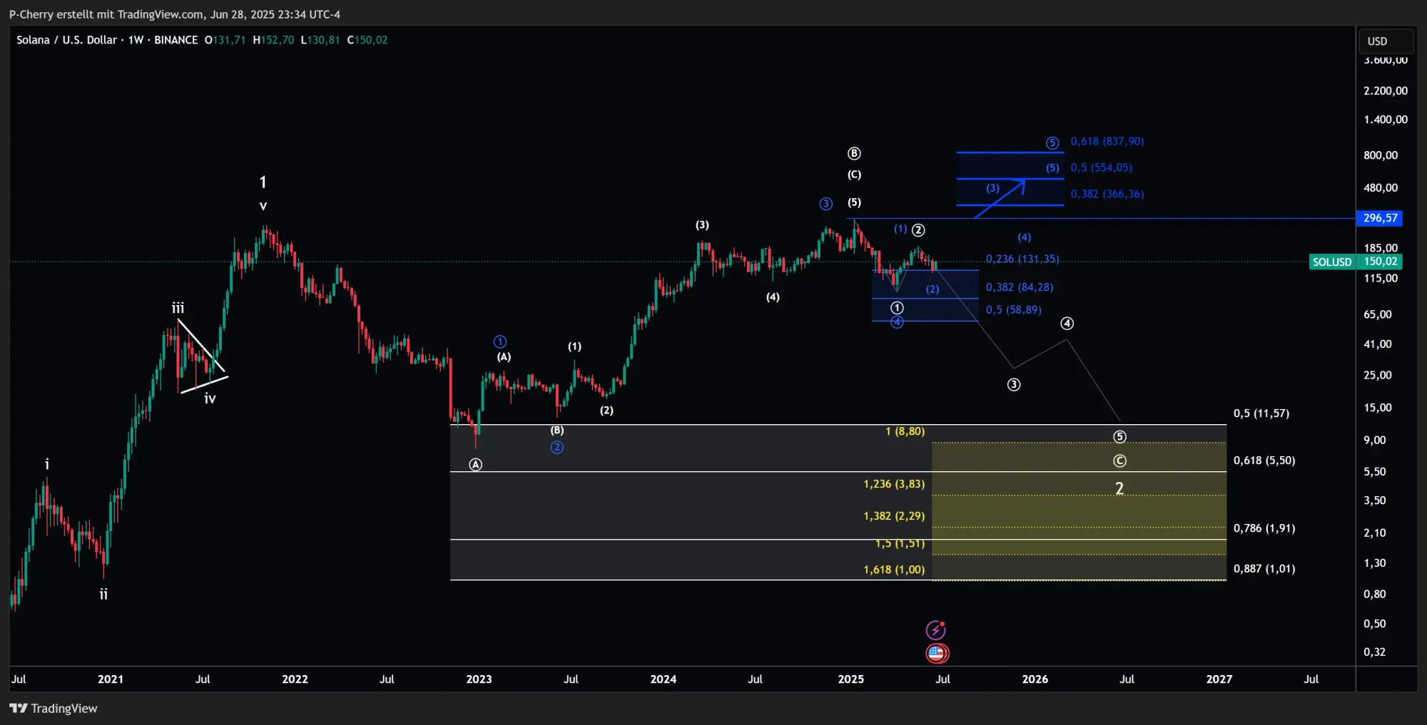 Solana, Elliott Wellen, Wochenchart, Quelle: Tradingview