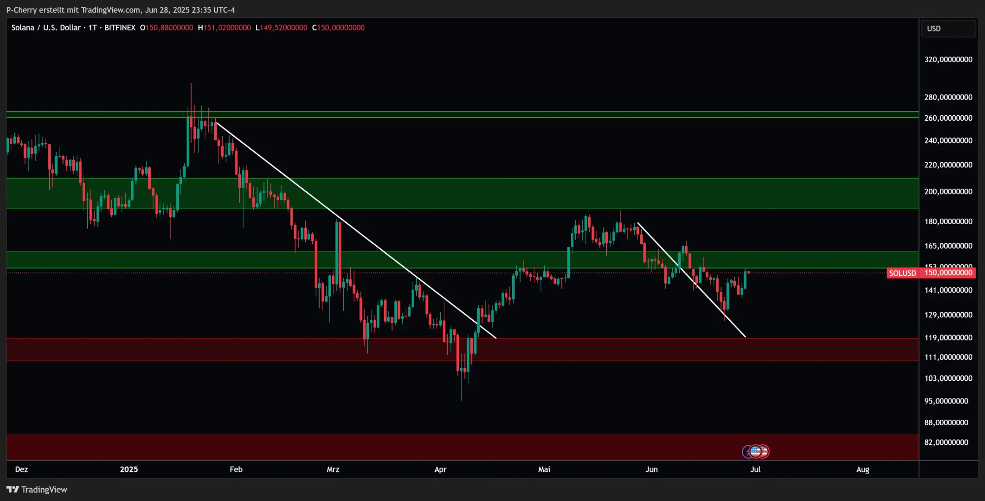 Solana, Supportlevel, Tageschart, Quelle: Tradingview