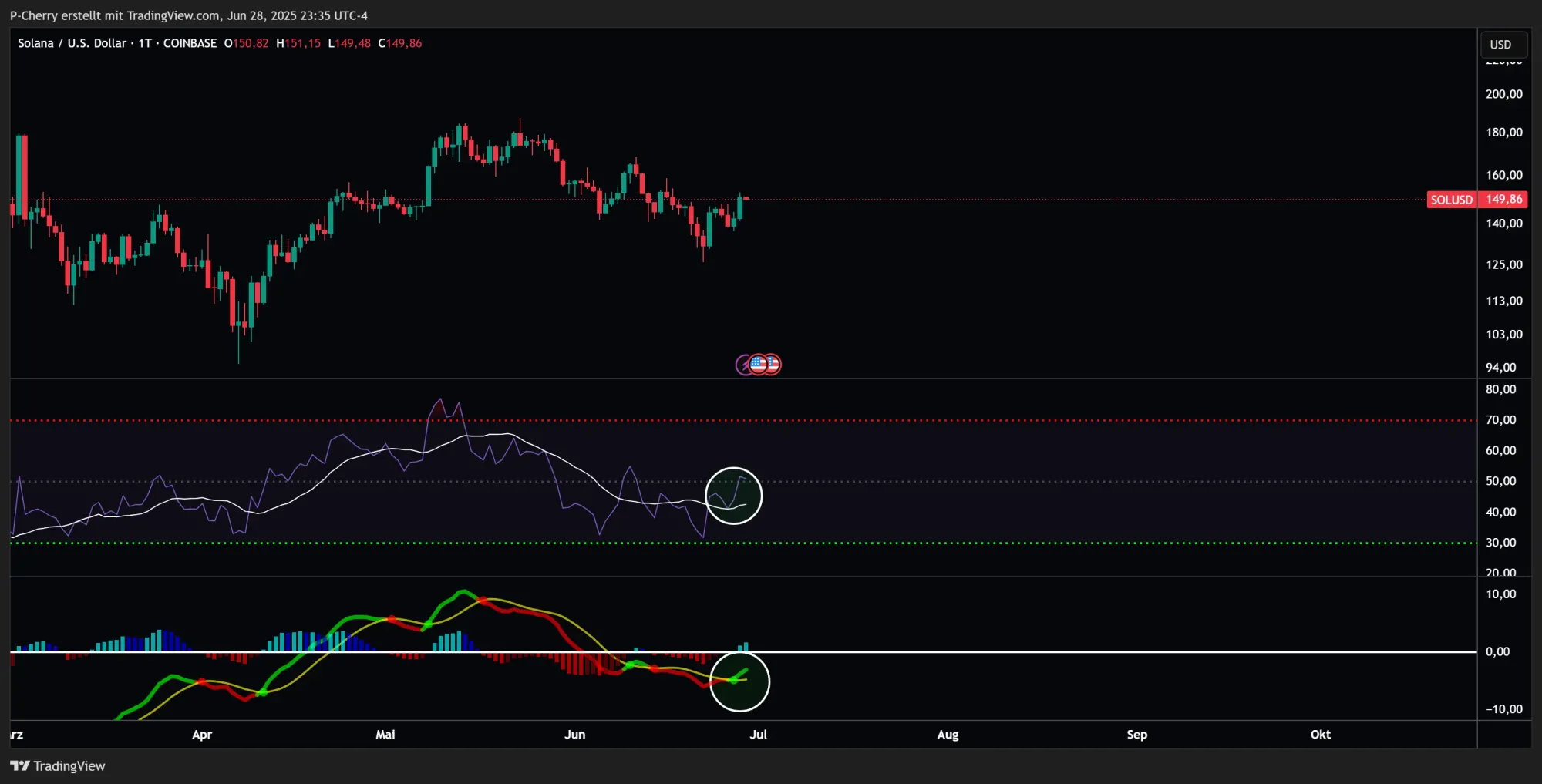 Solana, RSI und MACD, Tageschart, Quelle: Tradingview