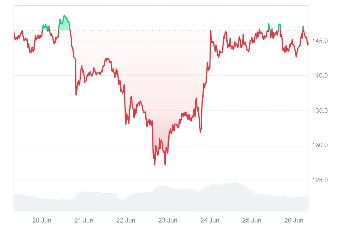 Solana-Kurs der letzten 7 Tage auf Coinmarketcap