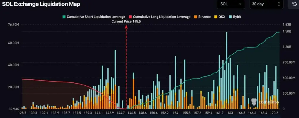 Die Solana-Liquidationsdaten zeigen eine Häufung an Short-Positionen ab 146 US-Dollar