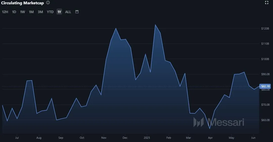 Entwicklung der Marktkapitalisierung von Solana (SOL) (Quelle: Messari.io, Stand: 09.06.2025)