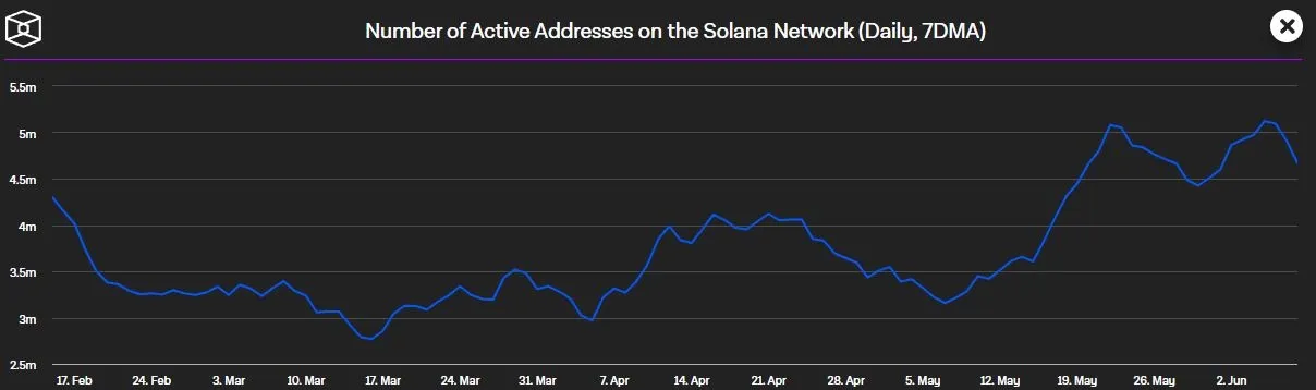 Solana Blockchain- Taegliche aktive Wallets