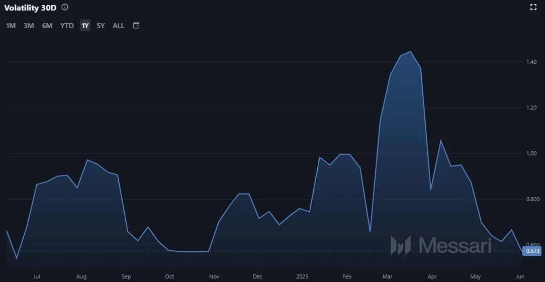 Entwicklung der Solana (SOL) Volatilität (Quelle: Messari.io)