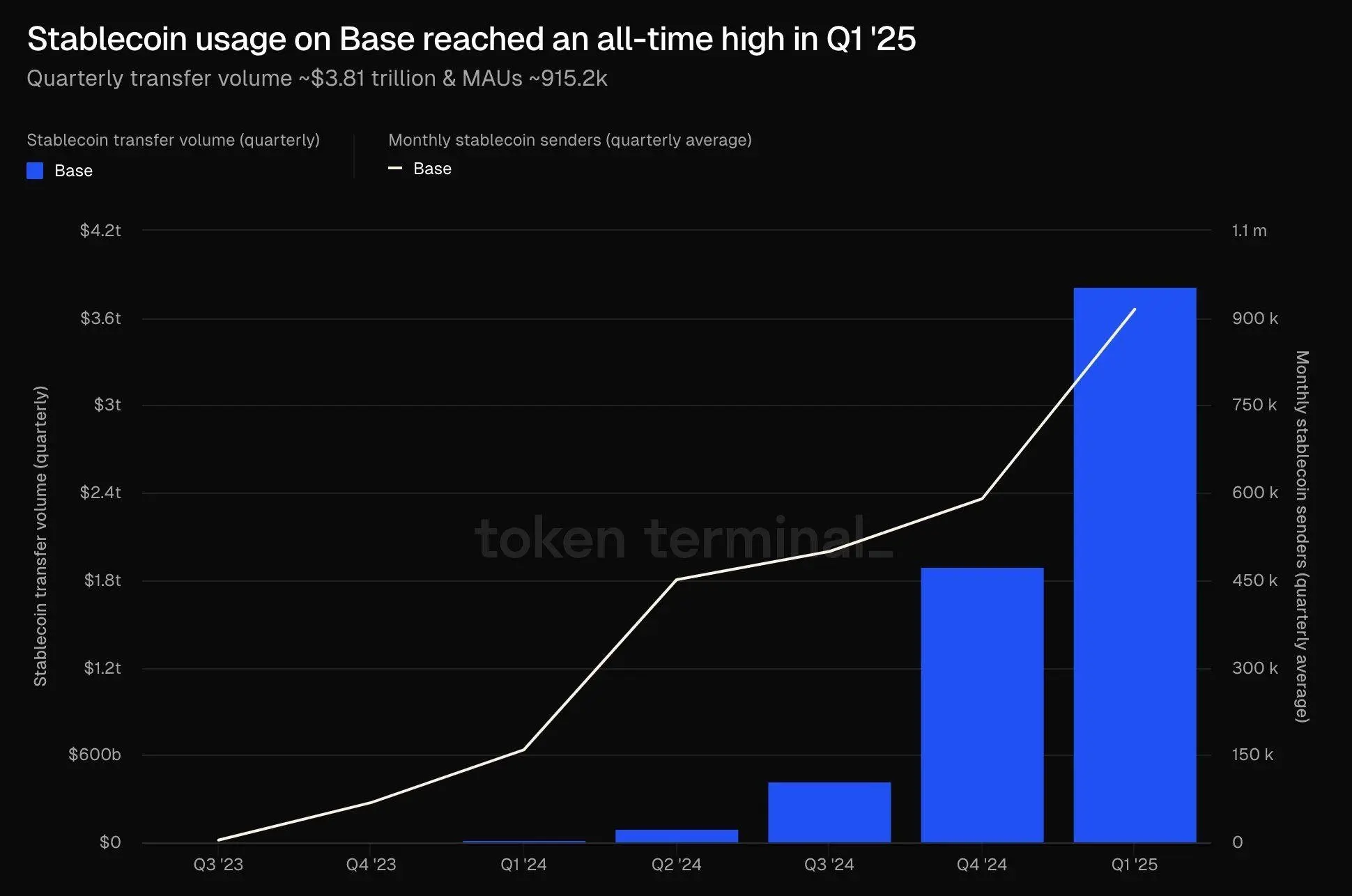 Balkendiagramm zeigt den zeitlichen Verlauf der Stablecoin-Nutzung auf der Base-Blockchain