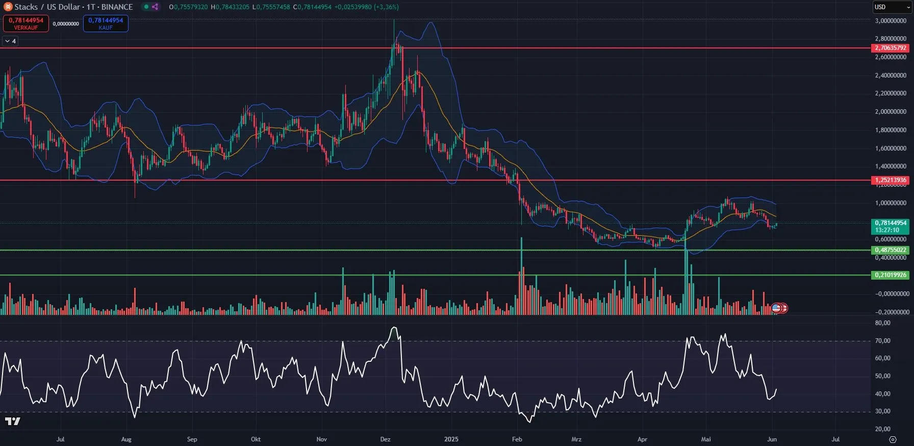 Chartanalyse des Stacks (STX) Kurses in der Tagesansicht auf Tradingview (Stand 03.04.2023)