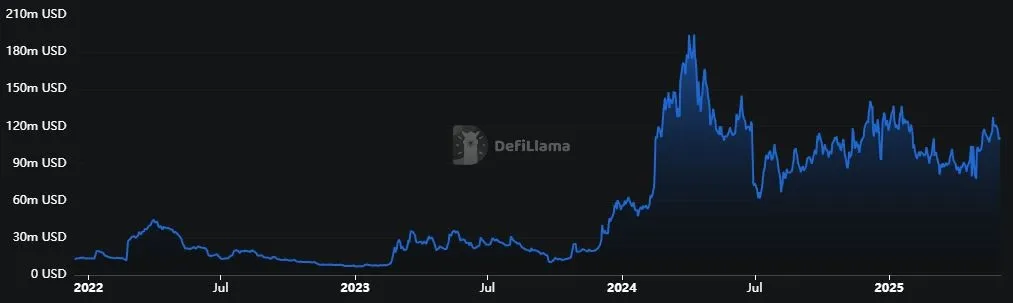 Entwicklung des Total-Value-Locked (TVL) auf Stacks, Quelle: messari.io (Stand: 03.06.2025)
