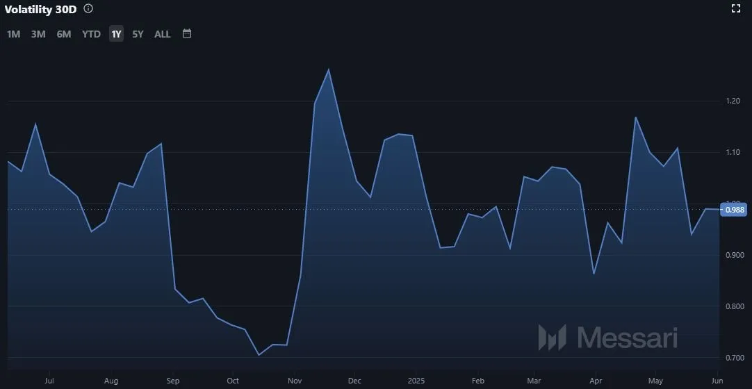 Volatilität des Stacks Coins STX, Quelle: messari.io (Stand: 03.06.2025)