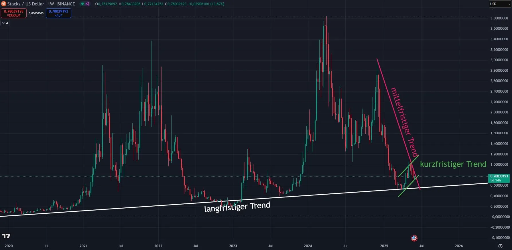 Chartanalyse der Stacks (STX) Kryptowährung im Wochenchart seit Beginn 2020