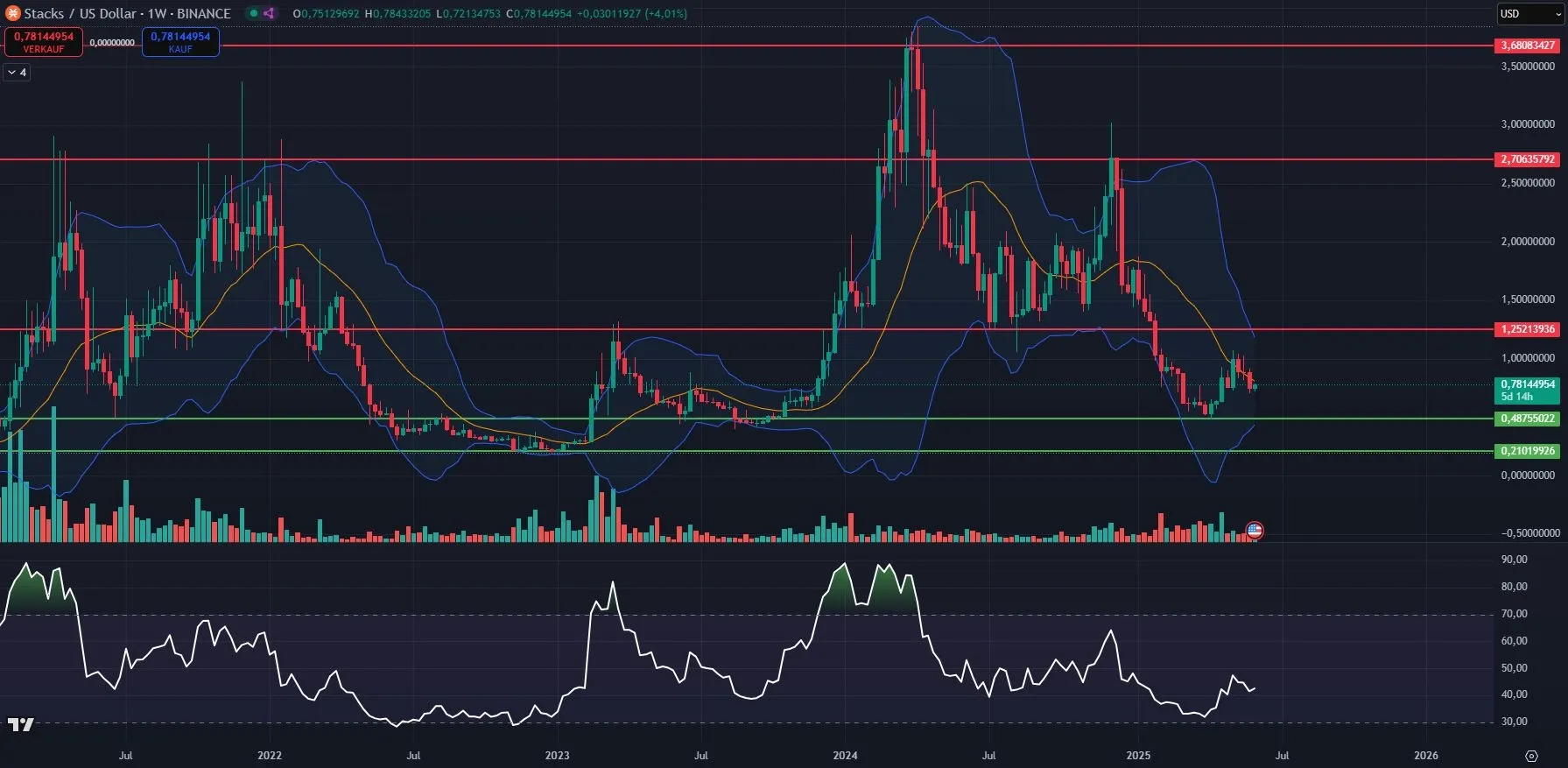 Chartanalyse des STX Coin Kurses in der Wochenansicht auf Tradingview (Stand: 03.04.2023)