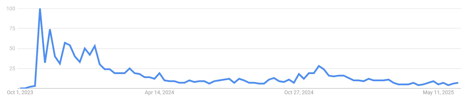 Google Suchvolumen nach „TIA coin“ von Oktober 2023 bis Juni 2025