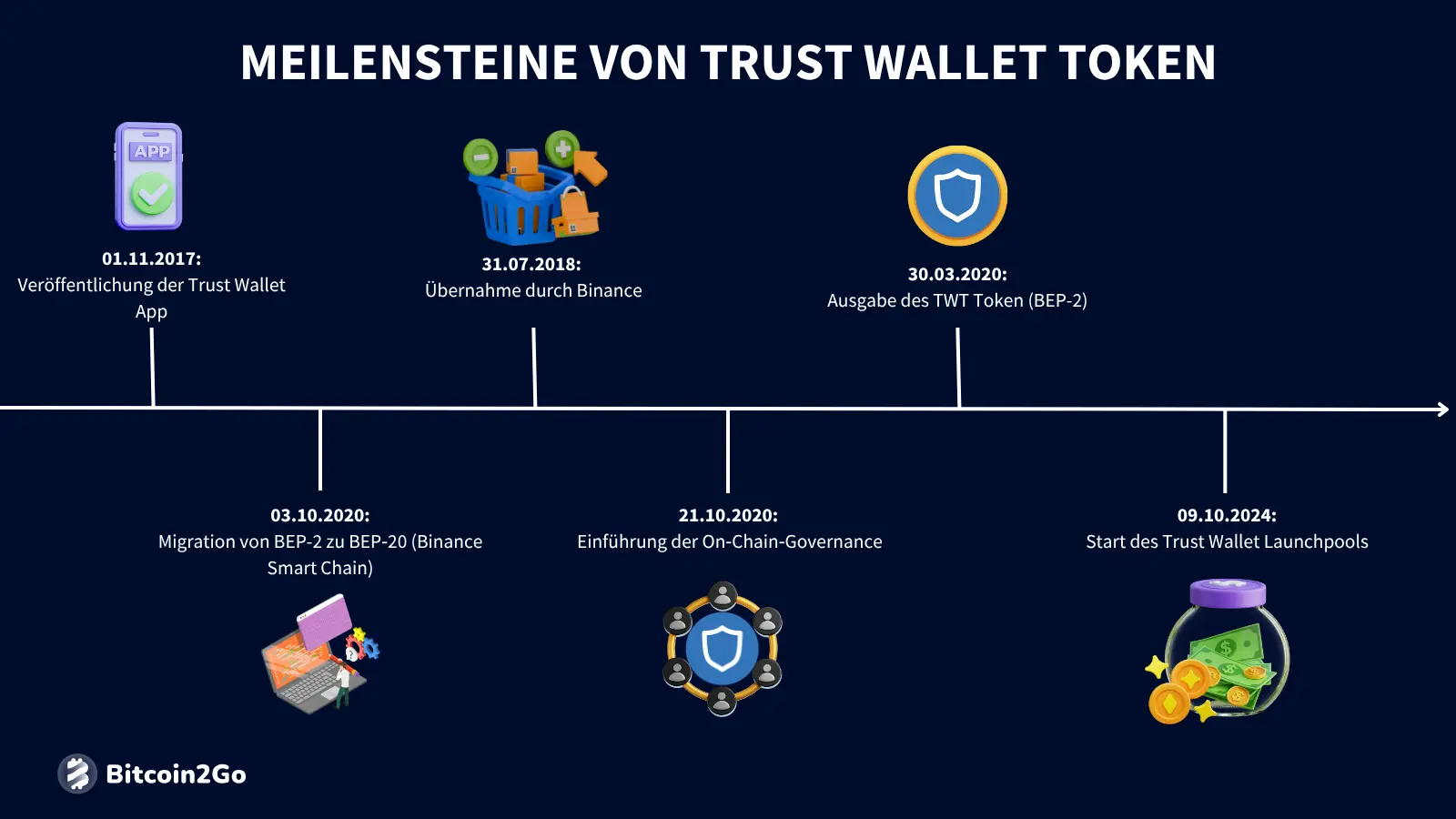 Die wichtigsten Anwendungsfälle von Trust Wallet Token (TWT)