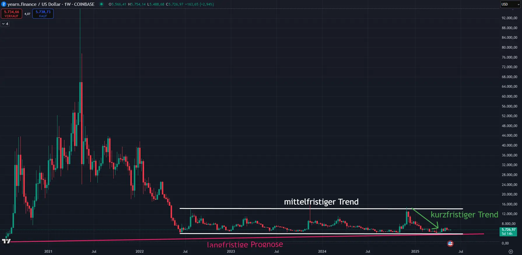 Yearn Finance YFI - Trendverlauf zum 27.05.2025 (Quelle: Tradingview)