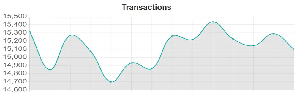 Theta Network THETA – Tägliche Transaktionen (Quelle: Thetascan.io)