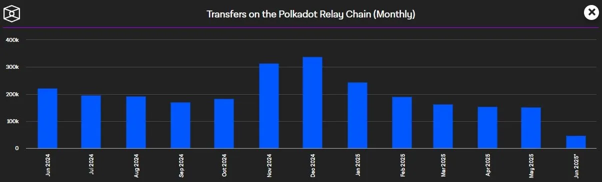 Transaktionen auf Polkadot, Quelle: theblock.co