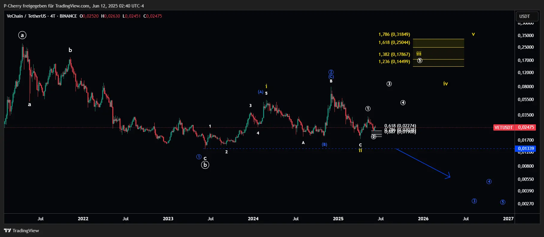 VET-Kurs, Elliott Wellen, 4-Tageschart, Quelle: Tradingview
