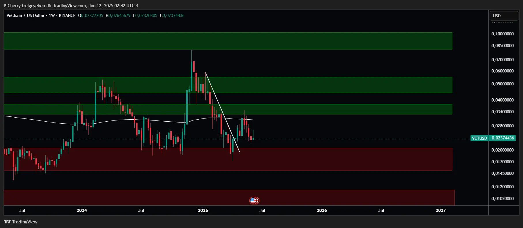 VET-Kurs, Supportlevel, Wochenchart, Quelle: Tradingview