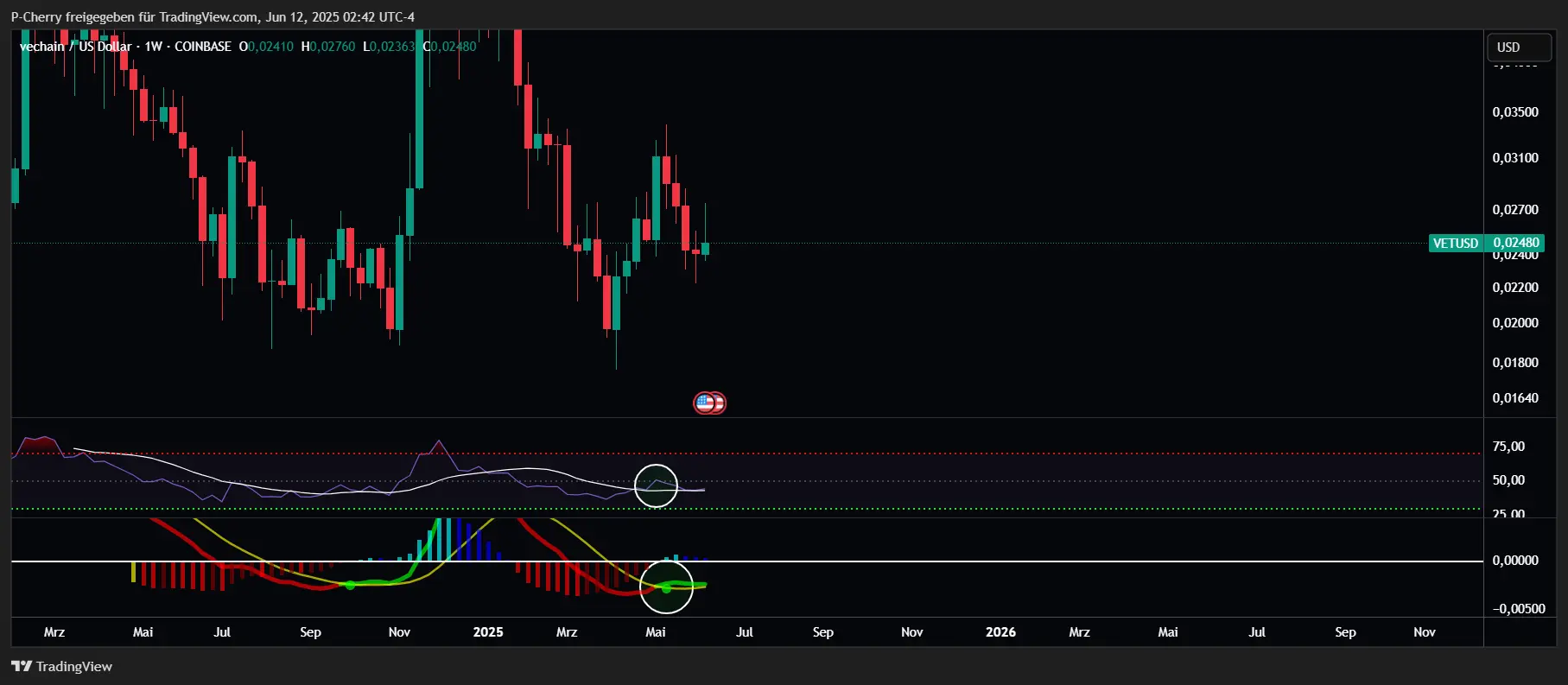 VET-Kurs, RSI und MACD, Wochenchart, Quelle: Tradingview