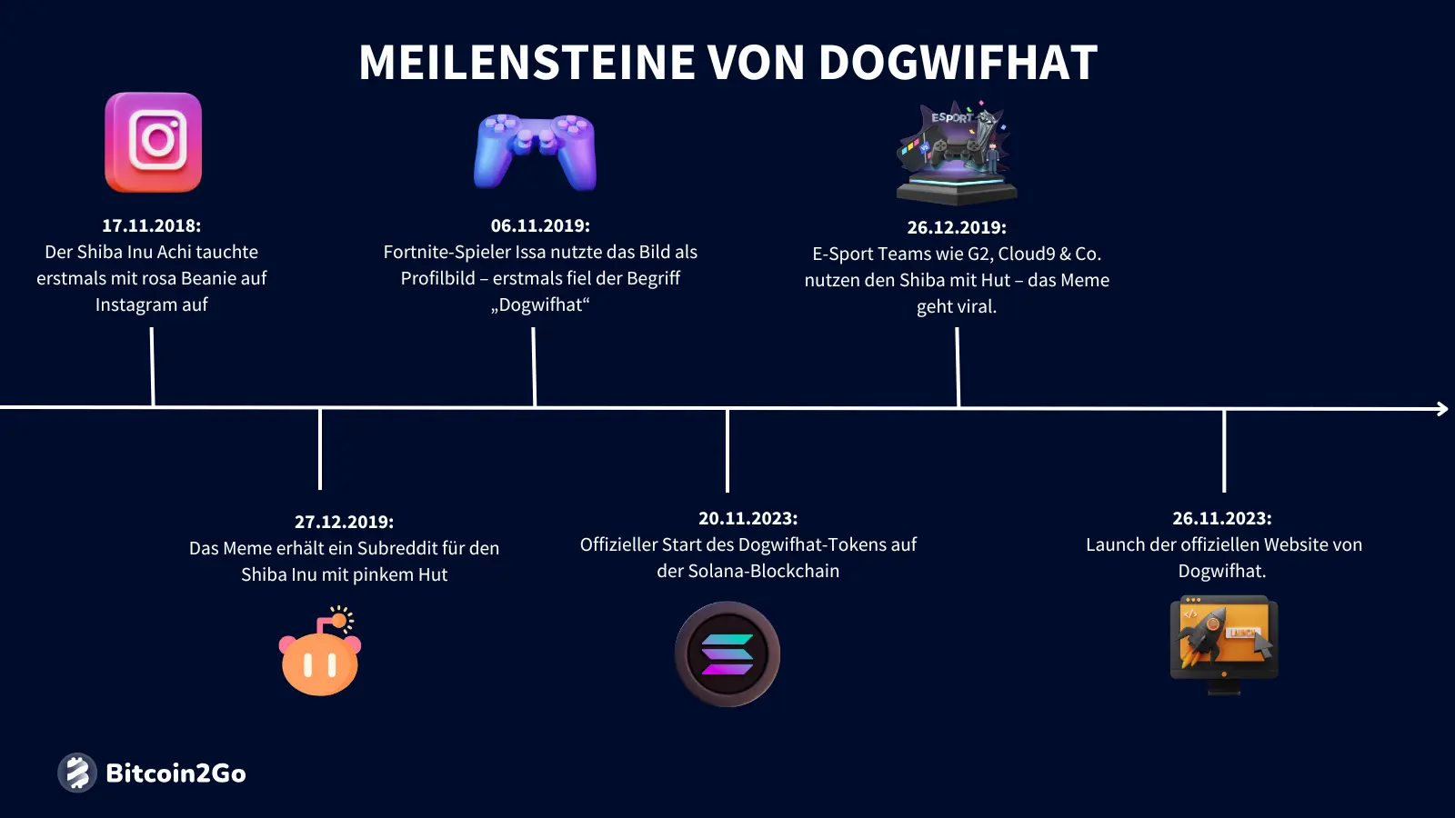Die wichtigsten Meilensteine von Dogwifhat (WIF)