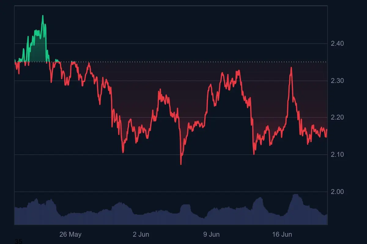 XRP-Kurs Monatstrend 20. Juni 2025