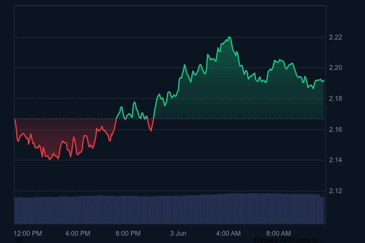 XRP Kurs Tagestrend 3. Juni 2025