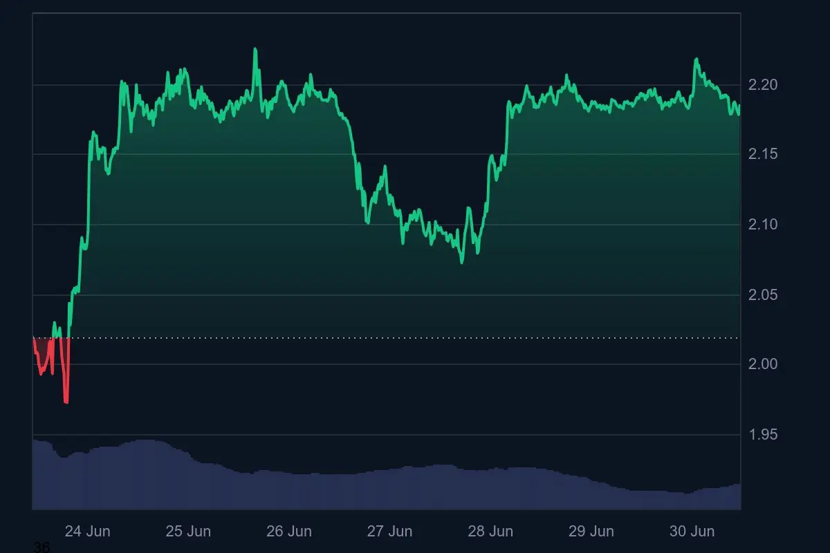 XRP-Kurs Wochentrend 30. Juni 2025