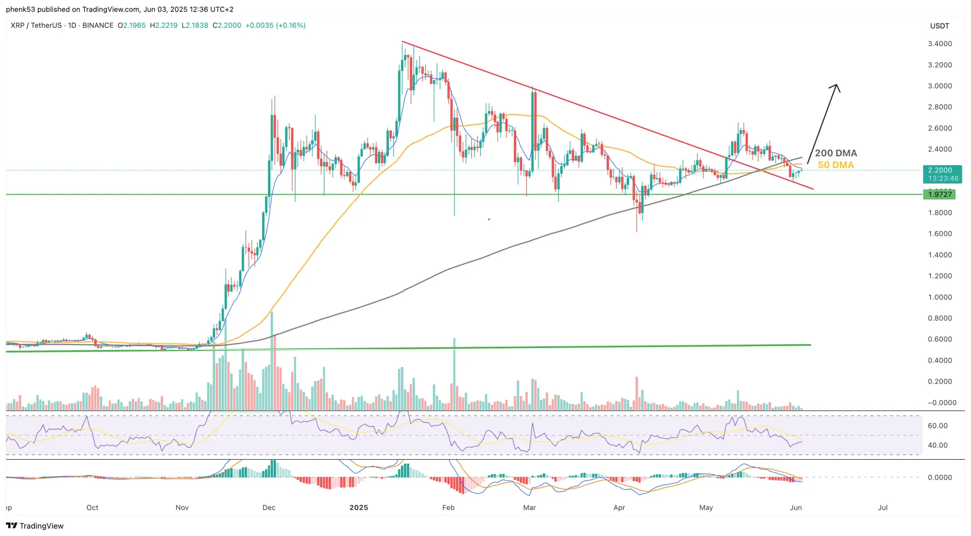 XRP-Kurs testet den dynamischen Abwärtstrend als Unterstützung an