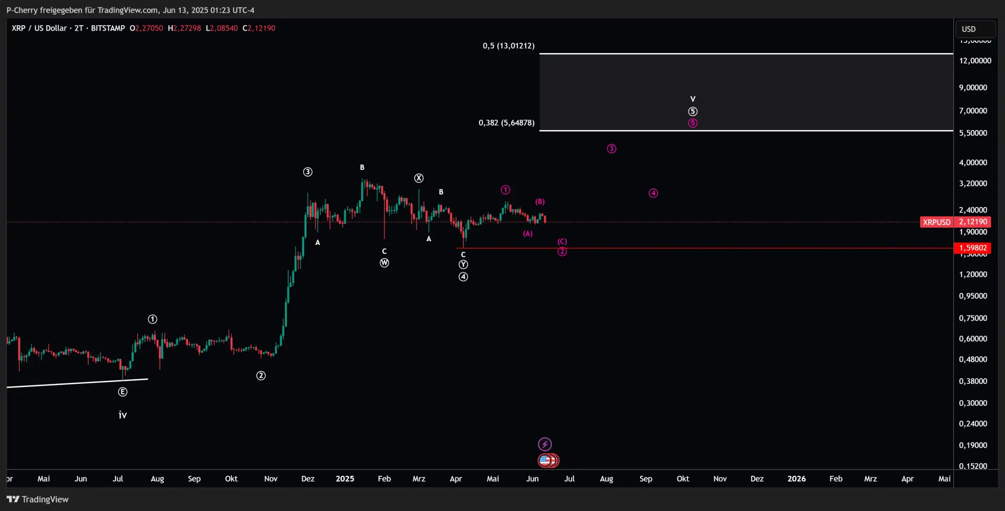 XRP, Elliott Wellen, 2-Tageschart, Quelle: Tradingview