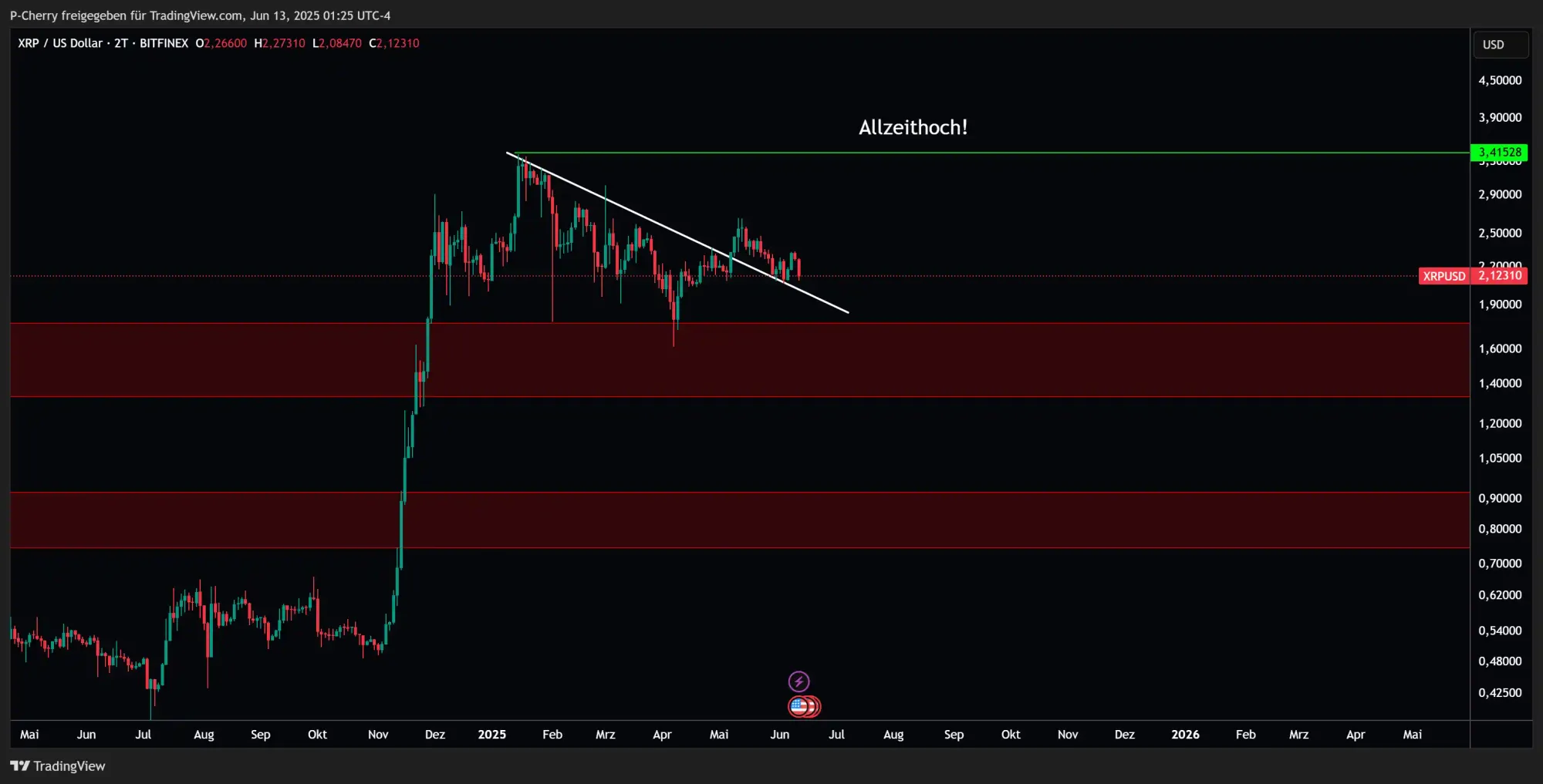 XRP, Supportlevel, 2-Tageschart, Quelle: Tradingview