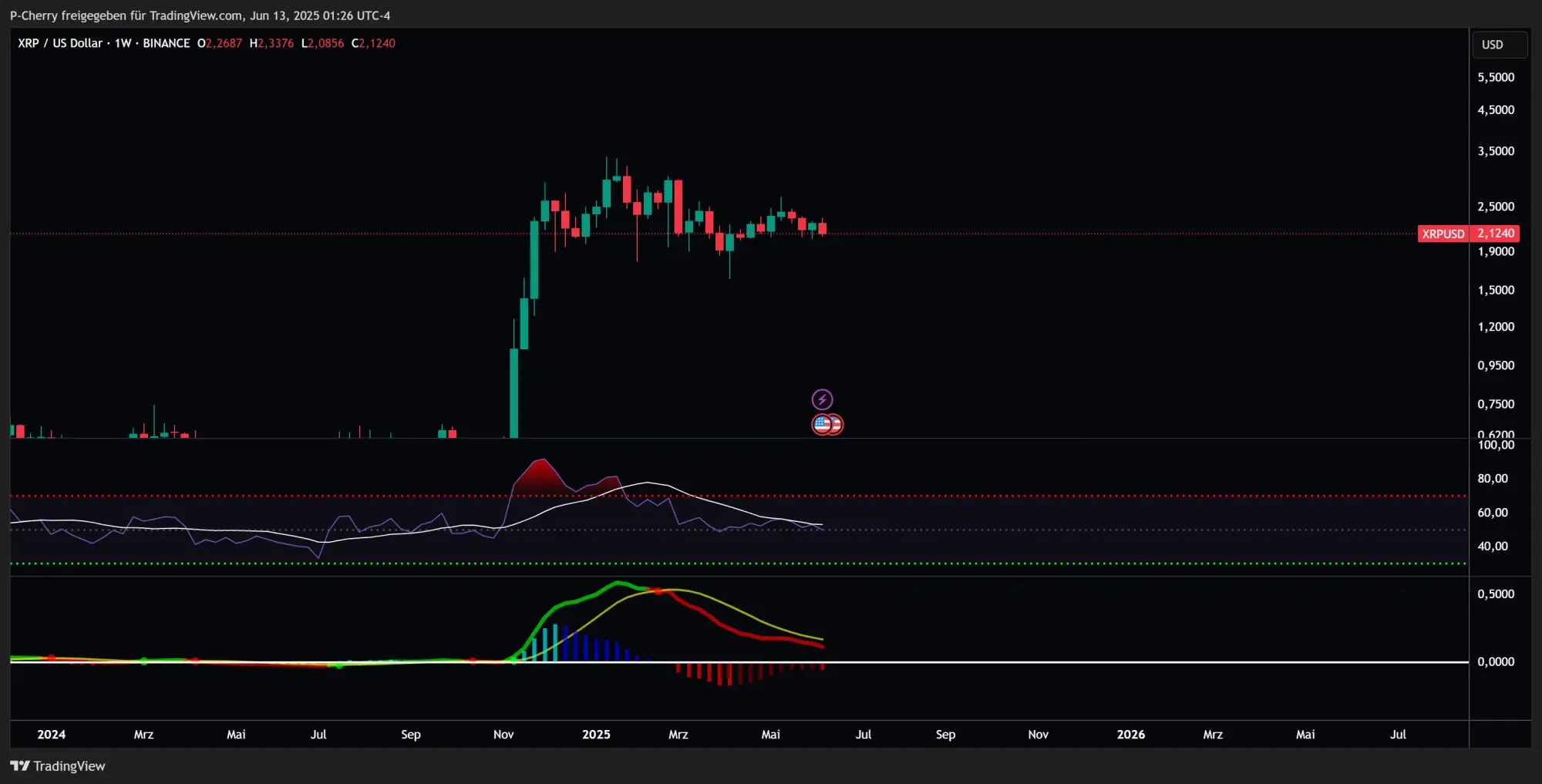 XRP, RSI und MACD, Wochenchart, Quelle: Tradingview