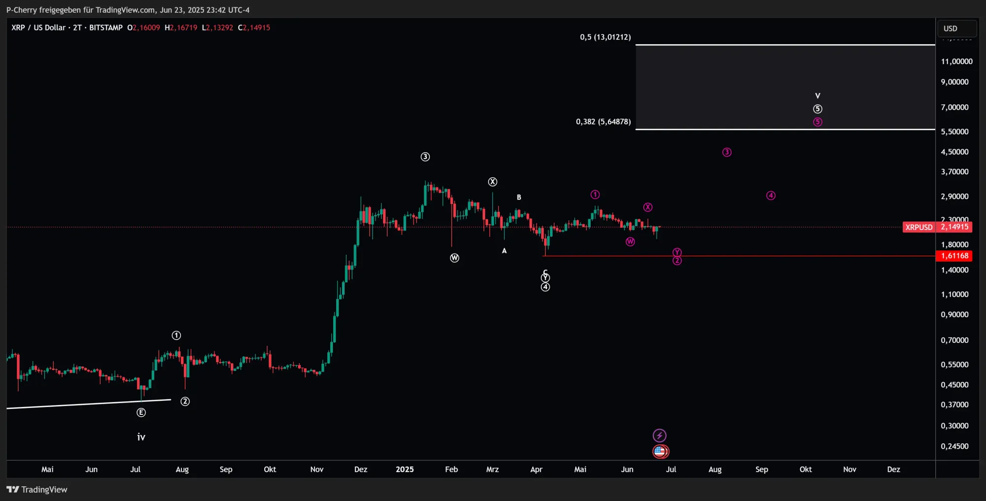 XRP, Elliott Wellen, 2-Tageschart, Quelle: Tradingview