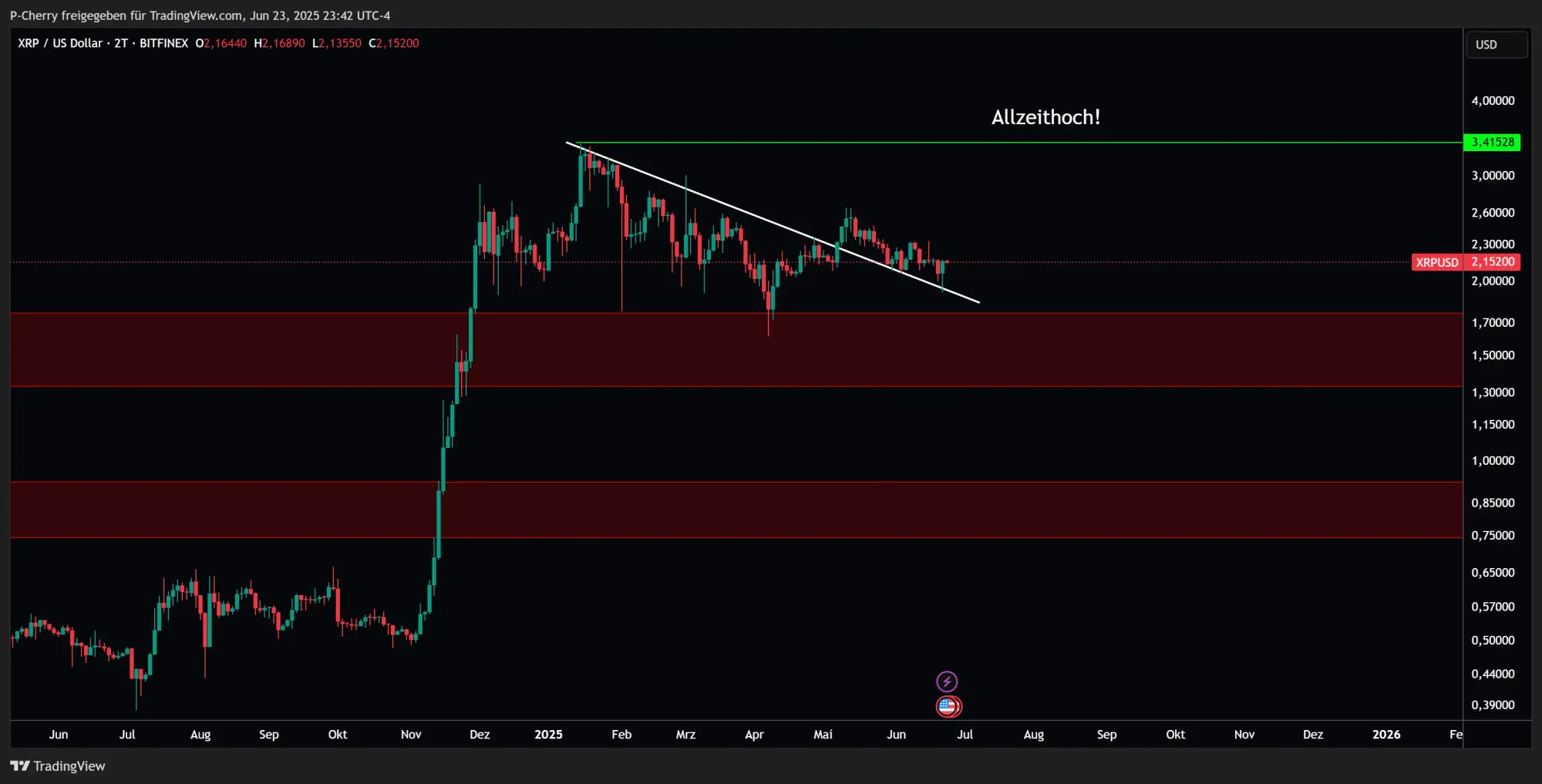 XRP, Supportlevel, 2-Tageschart, Quelle: Tradingview