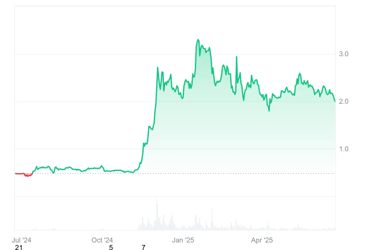 XRP Kurs konsolidiert weiterhin oberhalb der Marke von 2 US-Dollar