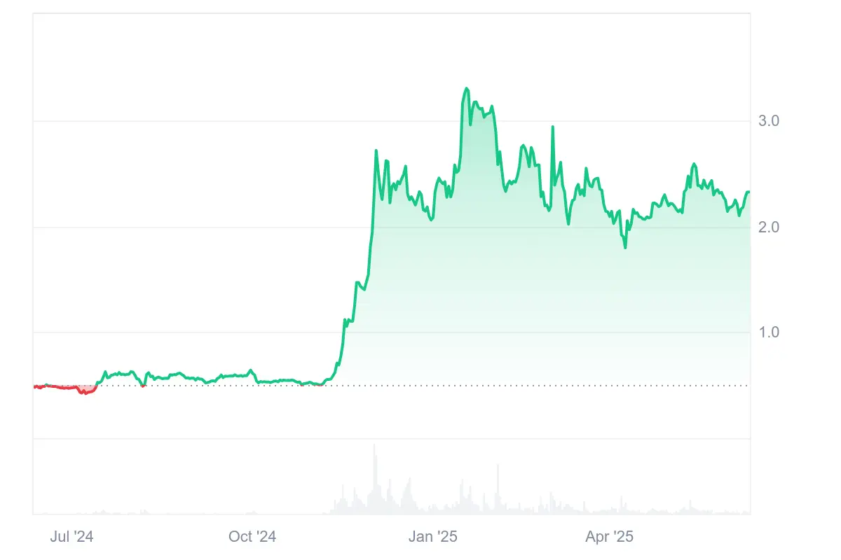XRP-Chart in der Jahresansicht