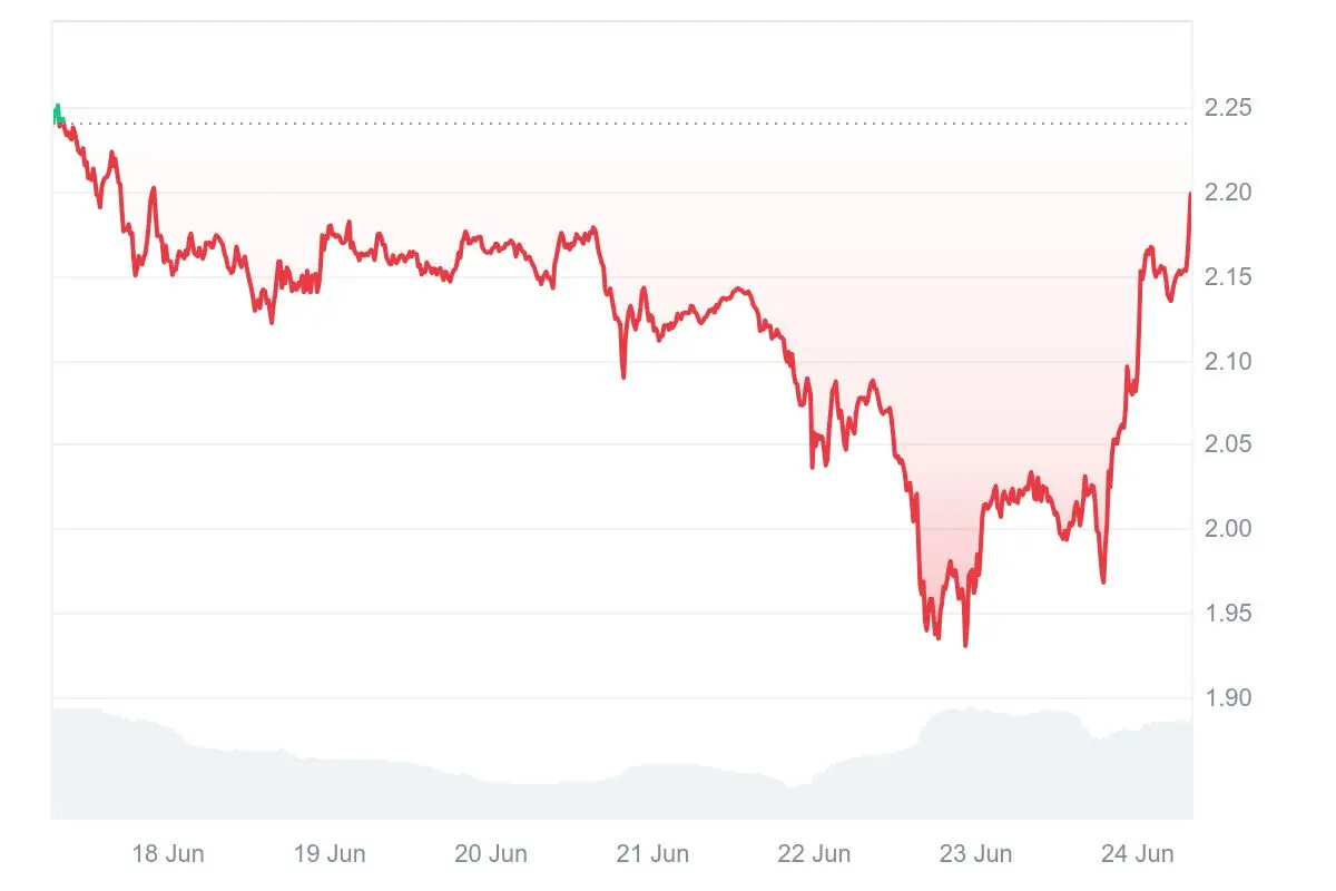 XRP-Kurs der letzten 7 Tage auf Coinmarketcap