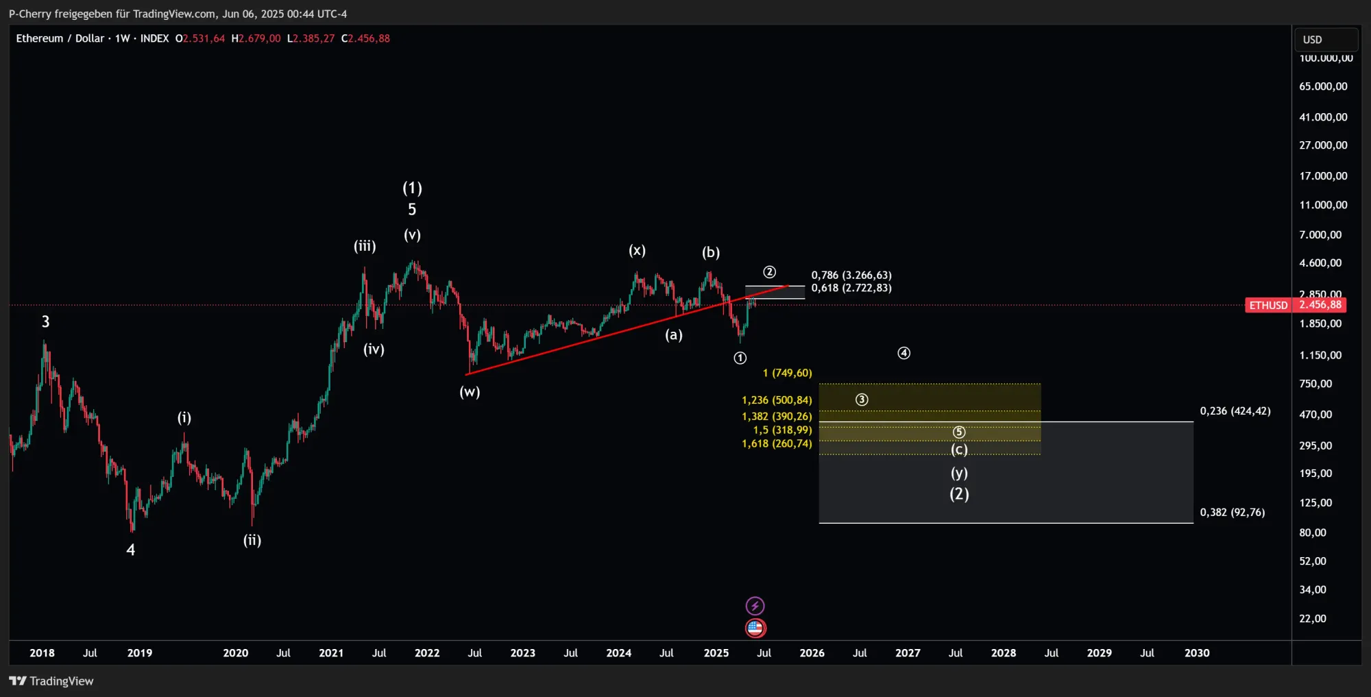 ETH, Elliott Wellen-Alternativszenario, Wochenchart, Quelle: Tradingview
