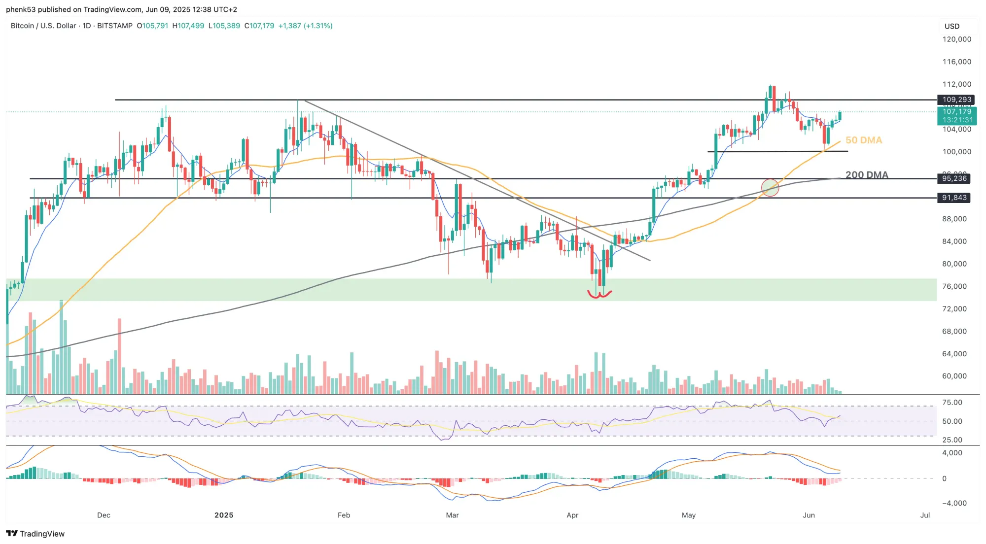Bitcoin: MACD steht kurz vor einem bullischen Crossover