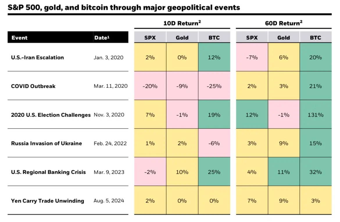Bitcoin im Vergleich zu S&P500 und Gold nach Krisen