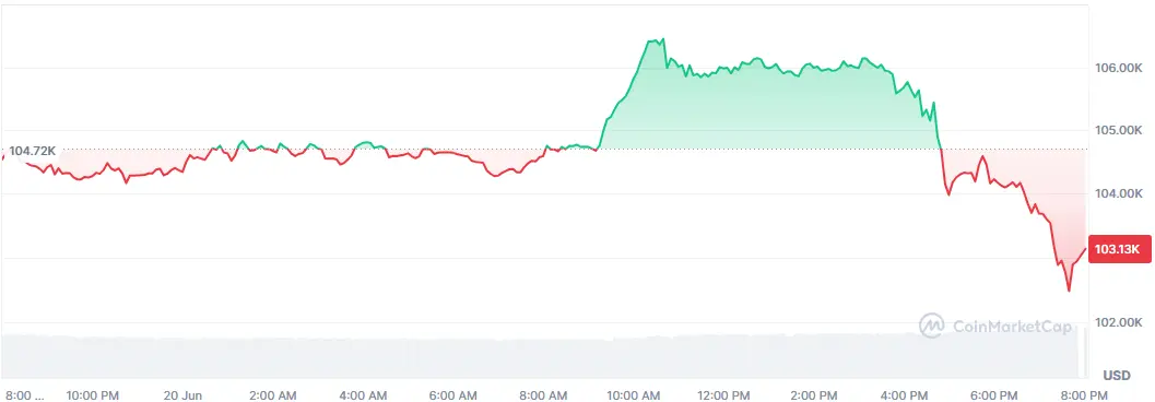 Der Bitcoin-Kurs im Tagesverlauf