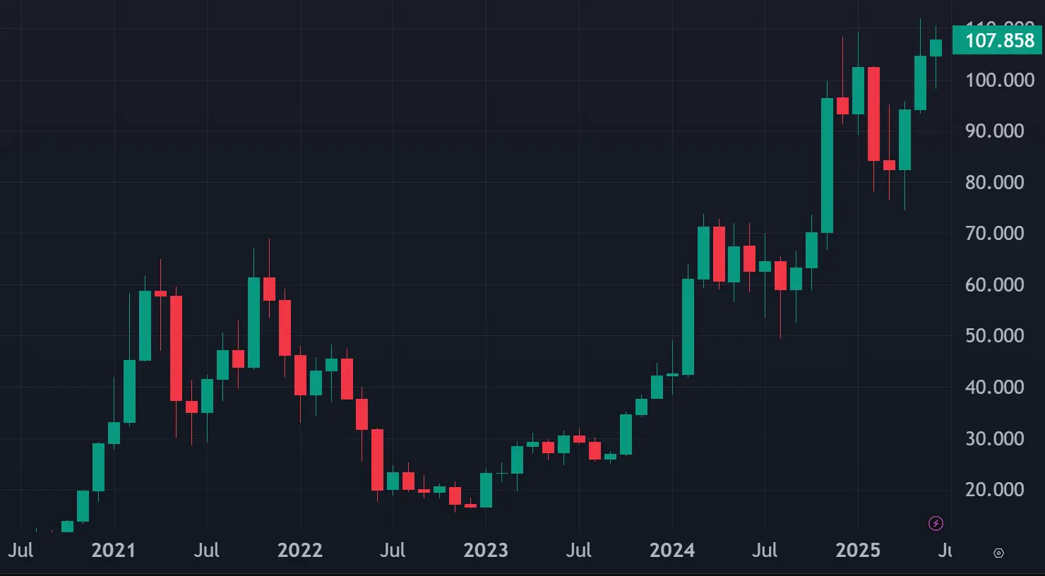 Der Bitcoin in der Monatsansicht