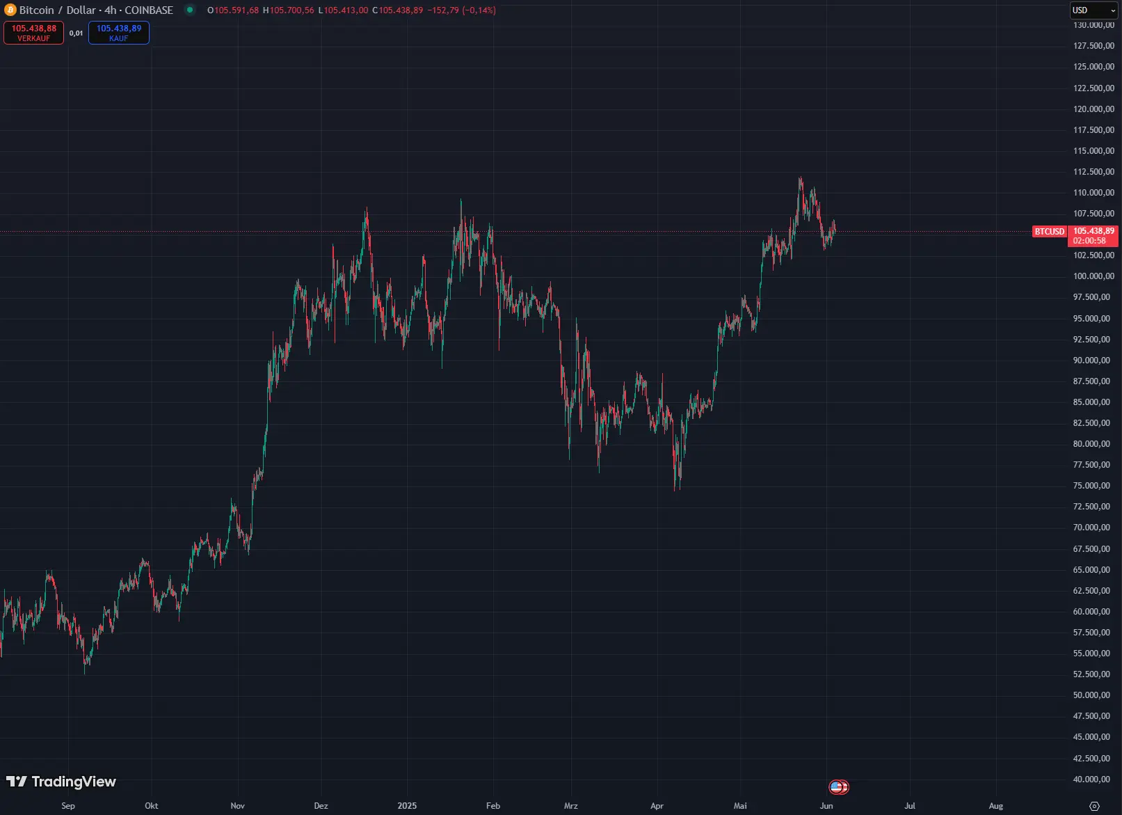 Bitcoin-Kurs auf TradingView