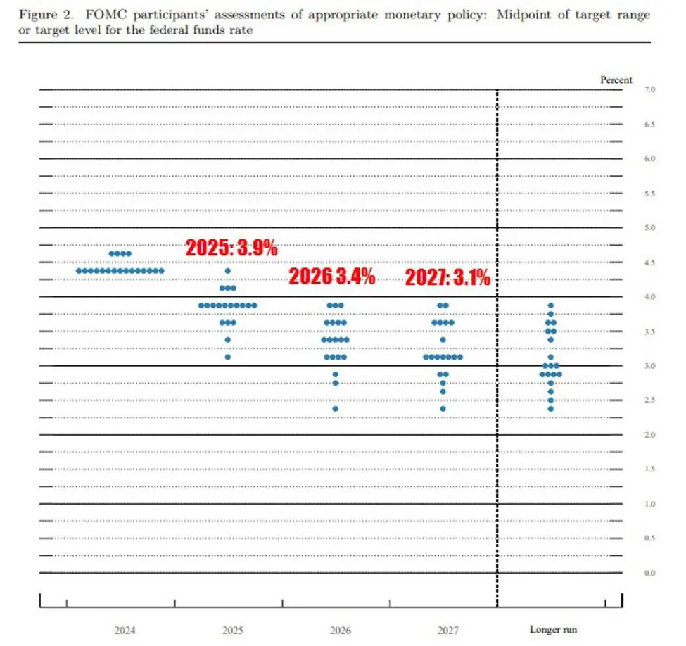 Aktueller DotPlot der letzten FED Sitzung am 18.Juni.2025