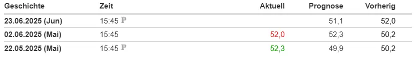 US ISM-Einkaufsmanagerindex Produktionsdaten