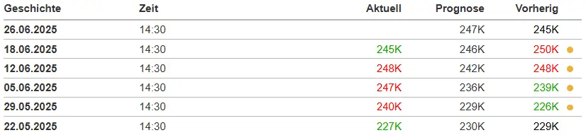 Wöchentlichen US-Erstanträge Daten