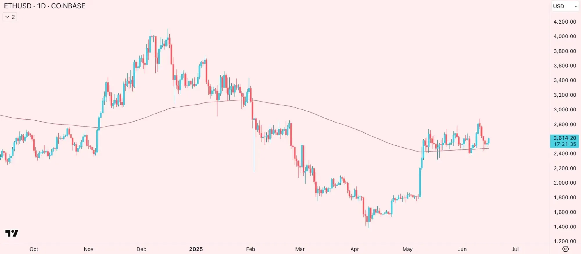 Ethereum-Kurs hält sich wacker oberhalb des 200er-EMA, Quelle: @honey_xbt