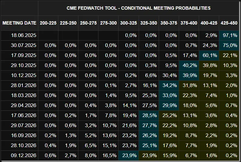 CME FEDWATCH TOOL mit den Wahrscheinlichkeiten für die nächsten Zinsschritte