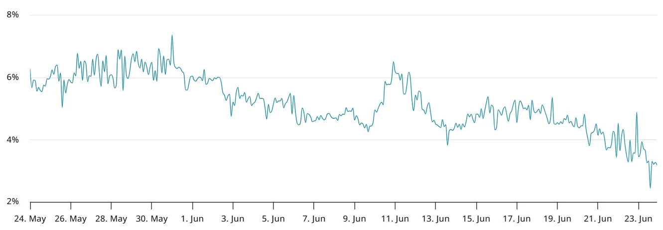 Ether 2-Monats-Futures Jahresprämie. Quelle: Laevitas.ch