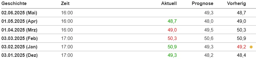 US Einkaufsmanagerindex Gewerbe im Überblick