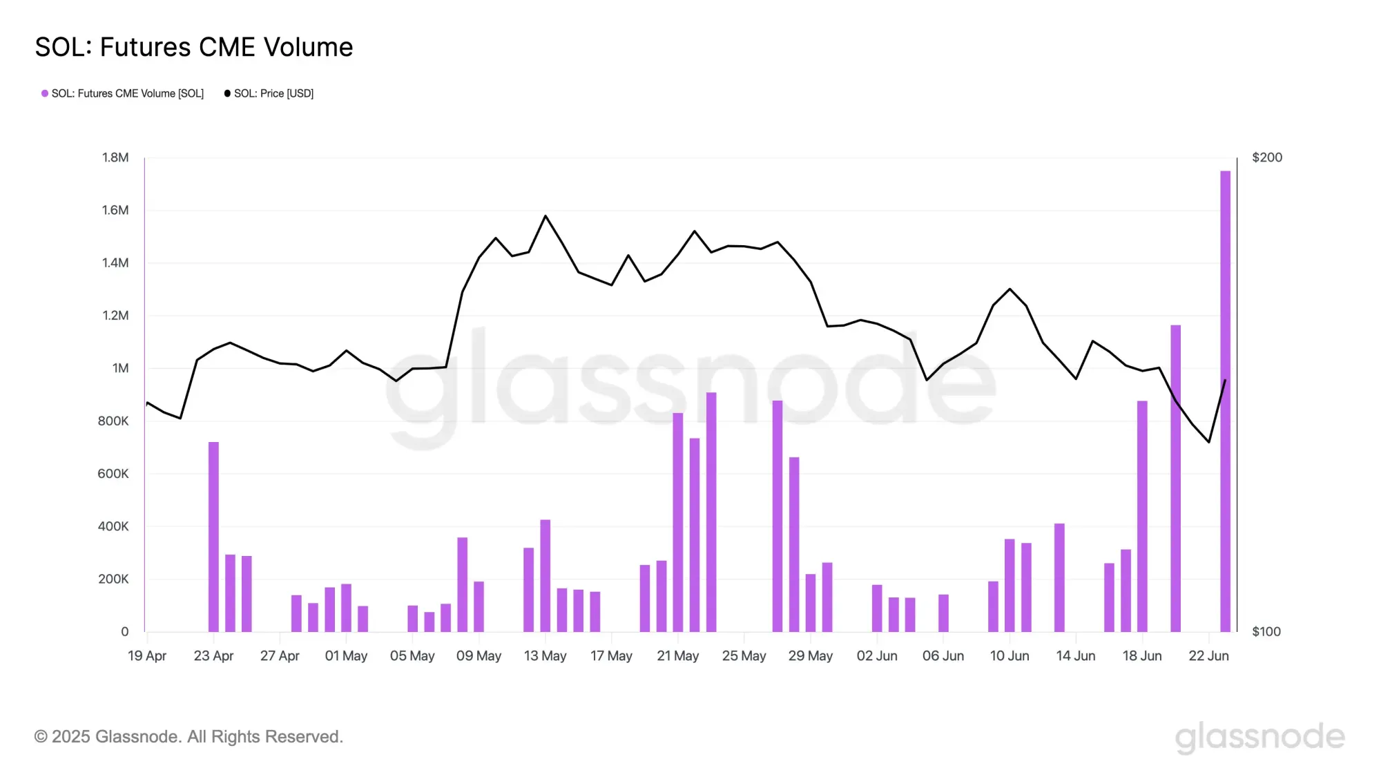 Solana CME Futures Volumen. Quelle. Glassnode