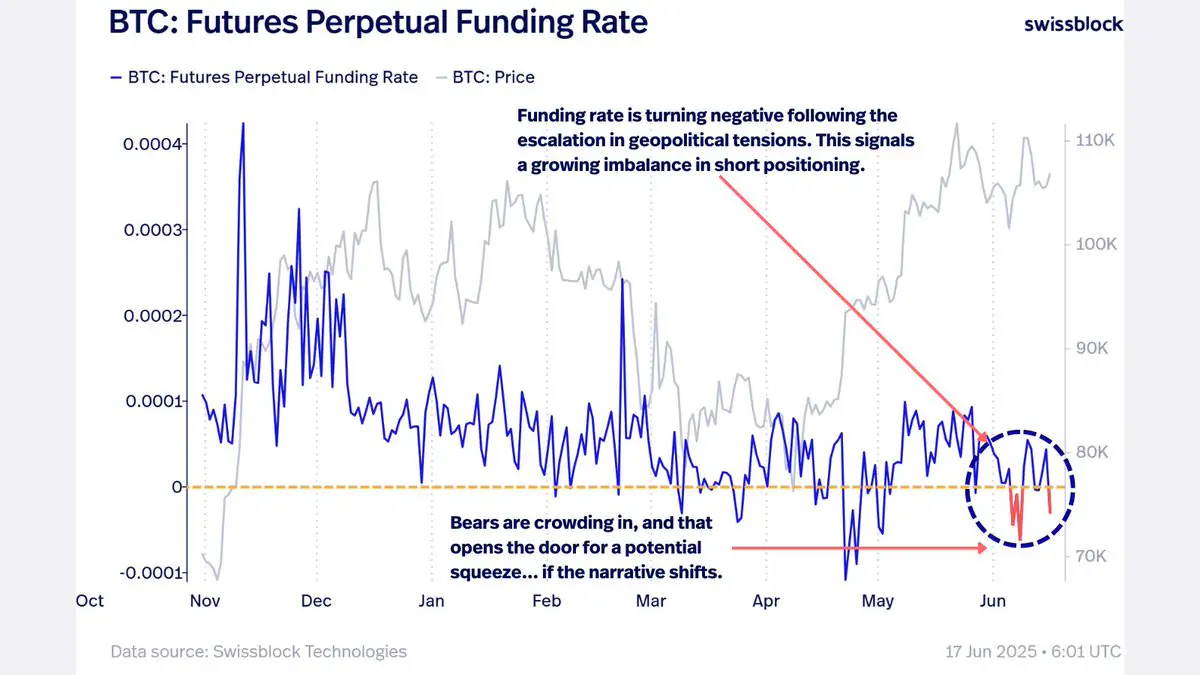 Die Funding Rate bei Bitcoin Futures ist derzeit negativ. Quelle: Swissblock Technologies